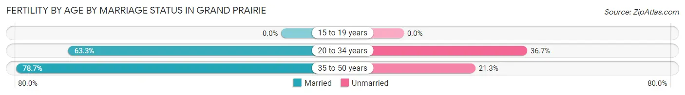 Female Fertility by Age by Marriage Status in Grand Prairie