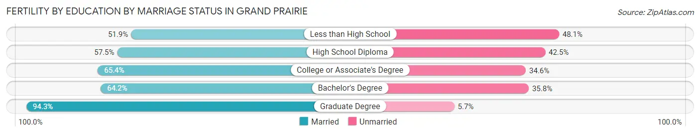Female Fertility by Education by Marriage Status in Grand Prairie