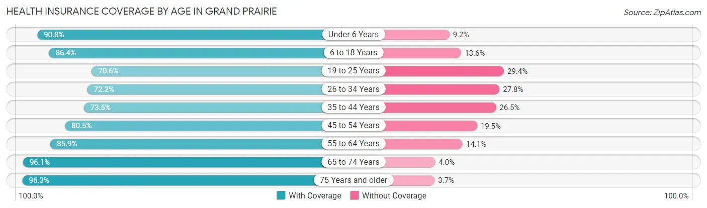 Health Insurance Coverage by Age in Grand Prairie