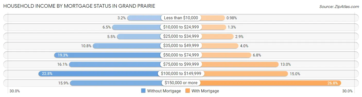 Household Income by Mortgage Status in Grand Prairie