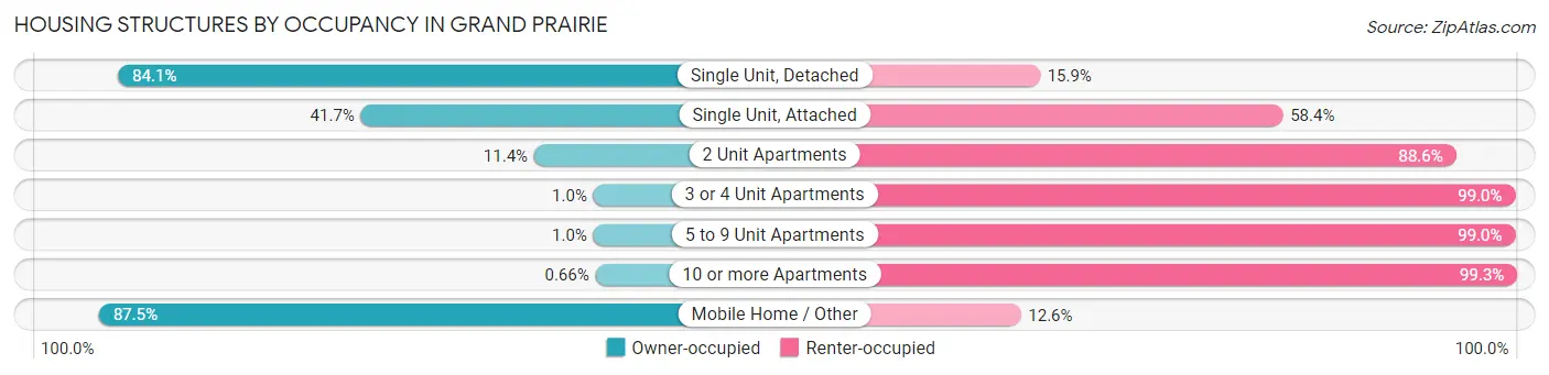 Housing Structures by Occupancy in Grand Prairie