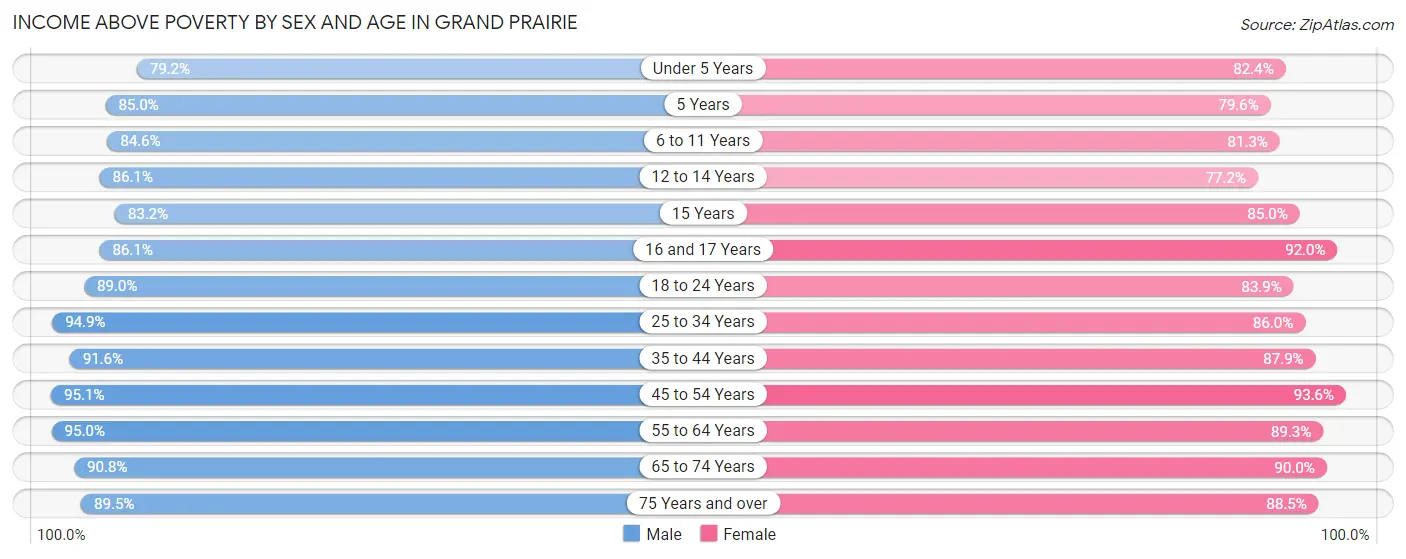 Income Above Poverty by Sex and Age in Grand Prairie