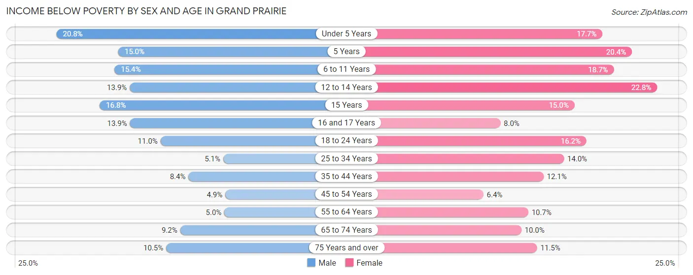 Income Below Poverty by Sex and Age in Grand Prairie