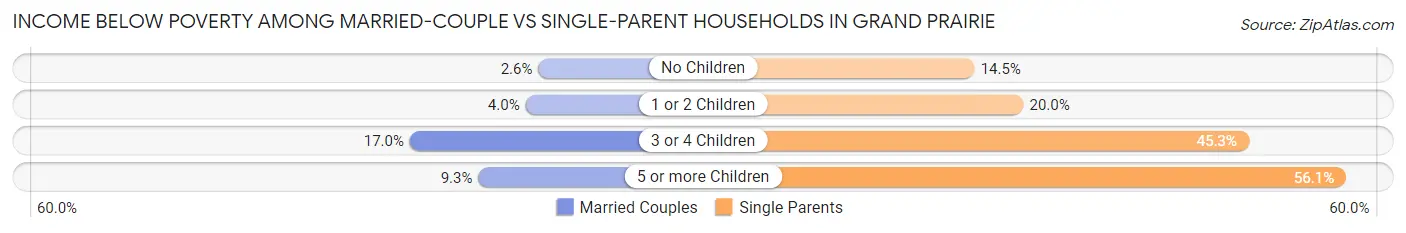 Income Below Poverty Among Married-Couple vs Single-Parent Households in Grand Prairie