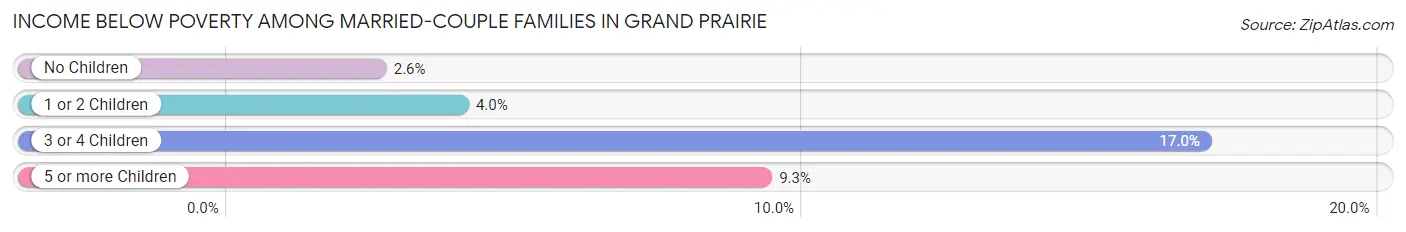 Income Below Poverty Among Married-Couple Families in Grand Prairie