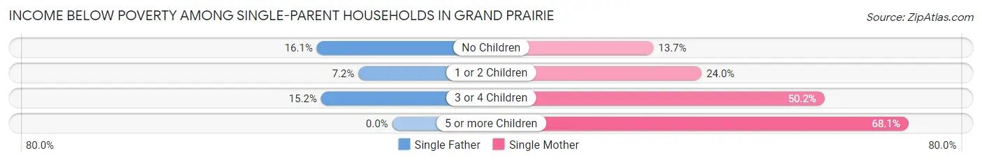 Income Below Poverty Among Single-Parent Households in Grand Prairie