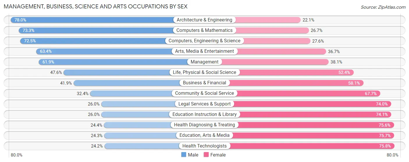 Management, Business, Science and Arts Occupations by Sex in Grand Prairie