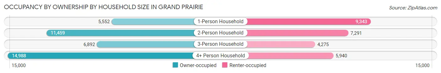 Occupancy by Ownership by Household Size in Grand Prairie