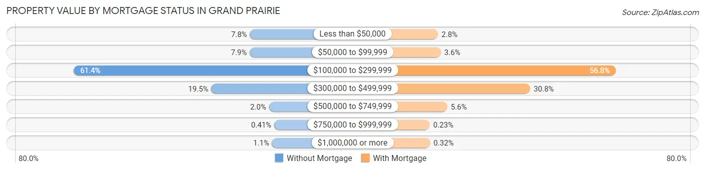 Property Value by Mortgage Status in Grand Prairie