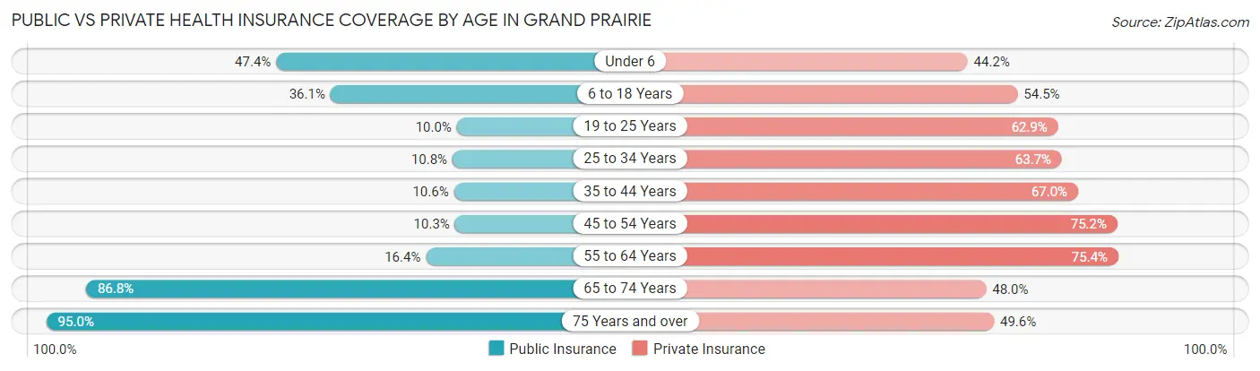 Public vs Private Health Insurance Coverage by Age in Grand Prairie
