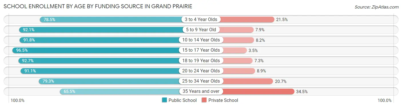 School Enrollment by Age by Funding Source in Grand Prairie