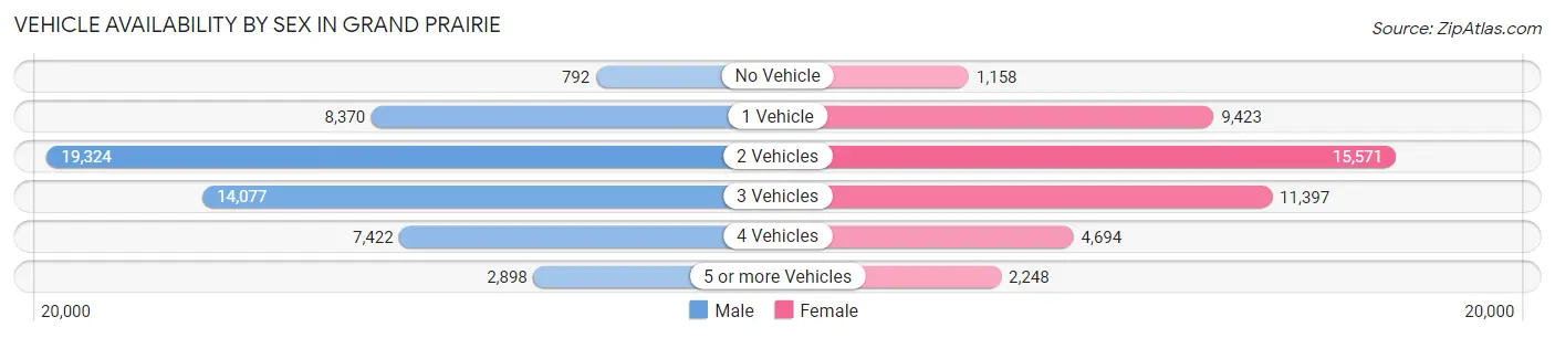 Vehicle Availability by Sex in Grand Prairie