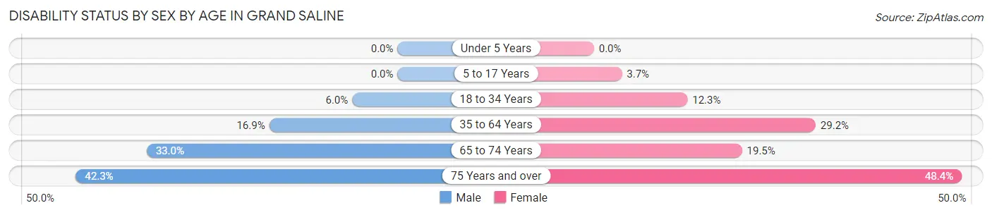 Disability Status by Sex by Age in Grand Saline