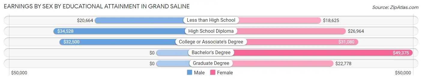 Earnings by Sex by Educational Attainment in Grand Saline