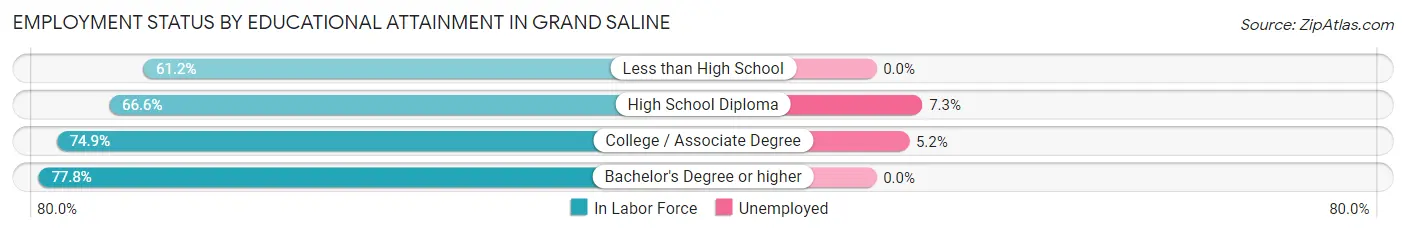 Employment Status by Educational Attainment in Grand Saline