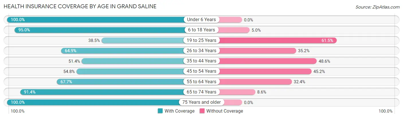 Health Insurance Coverage by Age in Grand Saline