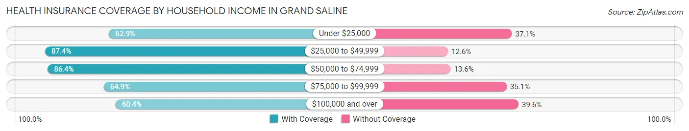 Health Insurance Coverage by Household Income in Grand Saline