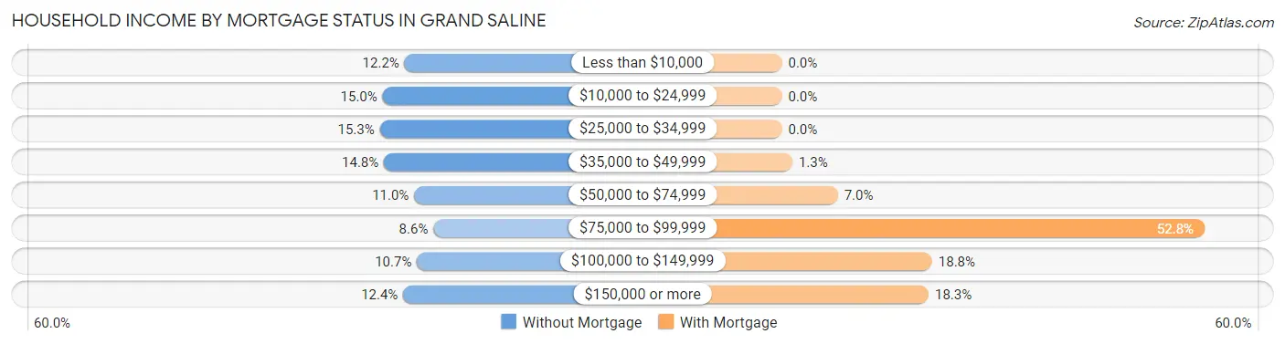 Household Income by Mortgage Status in Grand Saline