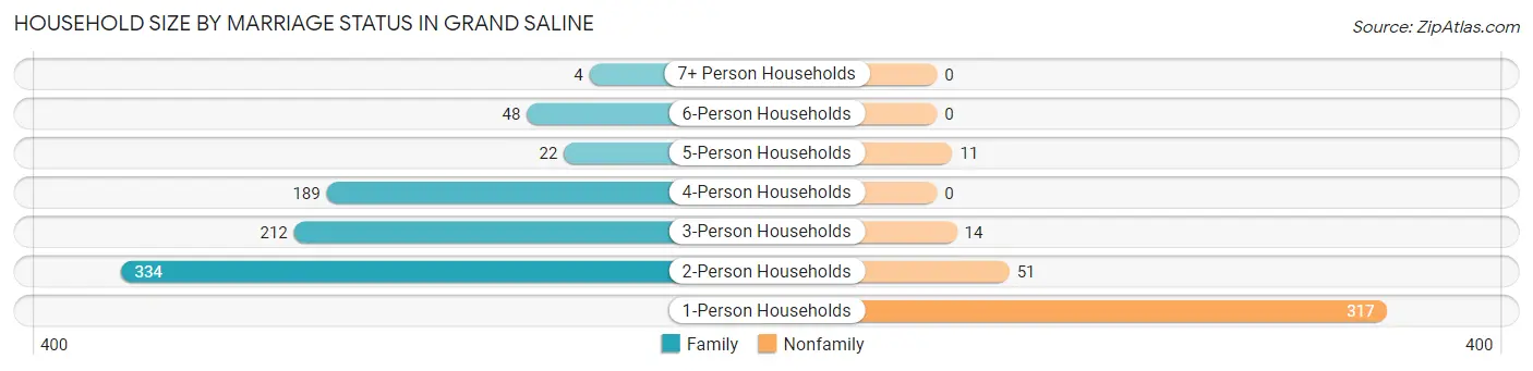Household Size by Marriage Status in Grand Saline