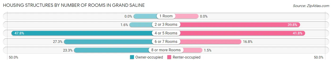 Housing Structures by Number of Rooms in Grand Saline