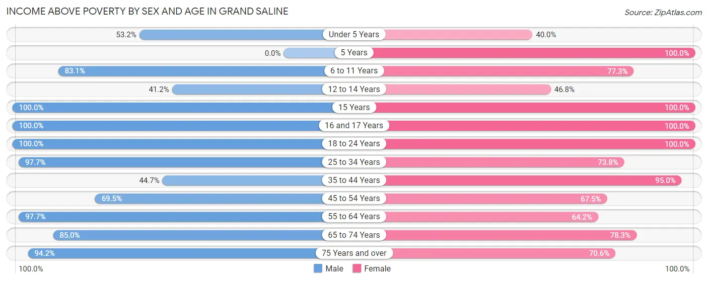 Income Above Poverty by Sex and Age in Grand Saline