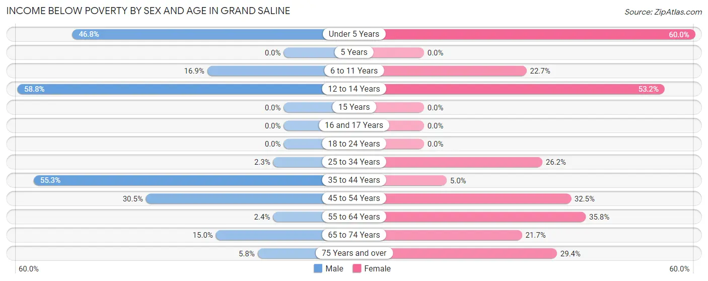 Income Below Poverty by Sex and Age in Grand Saline