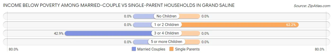 Income Below Poverty Among Married-Couple vs Single-Parent Households in Grand Saline