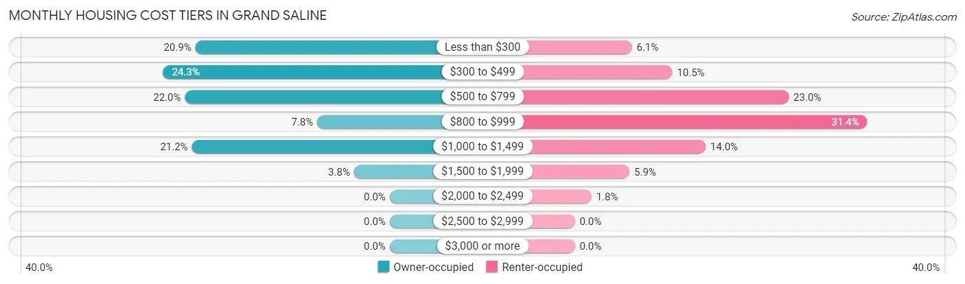 Monthly Housing Cost Tiers in Grand Saline