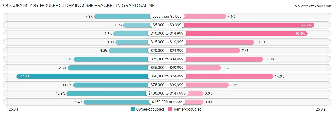 Occupancy by Householder Income Bracket in Grand Saline