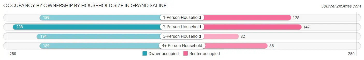 Occupancy by Ownership by Household Size in Grand Saline