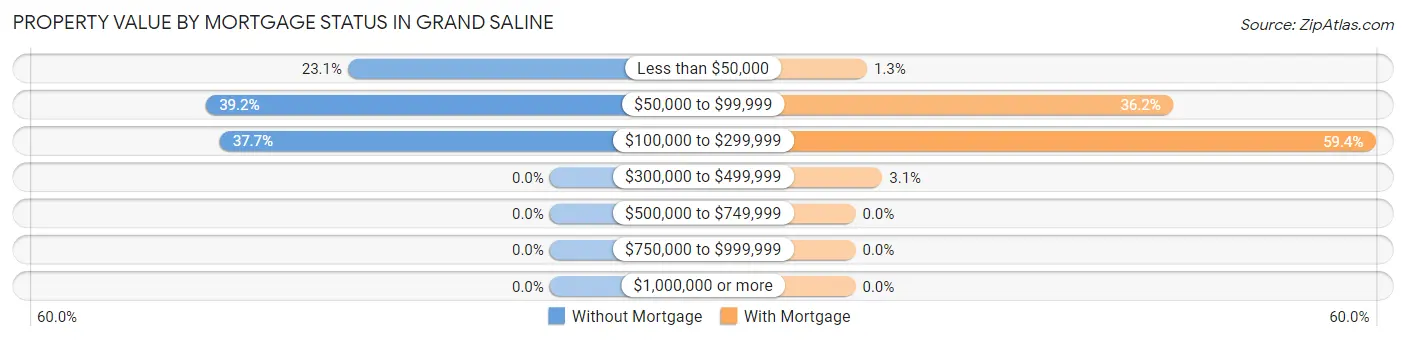 Property Value by Mortgage Status in Grand Saline