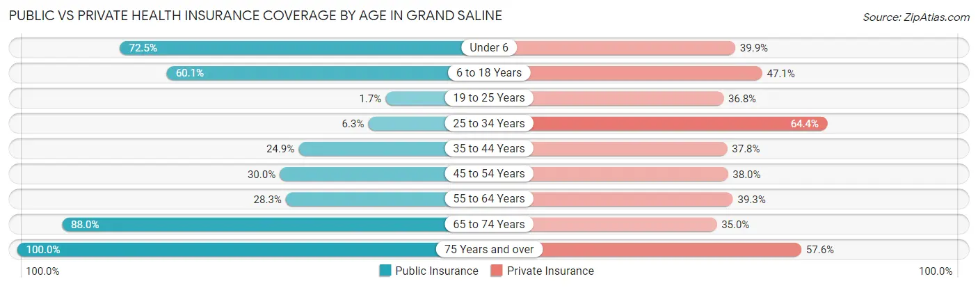 Public vs Private Health Insurance Coverage by Age in Grand Saline