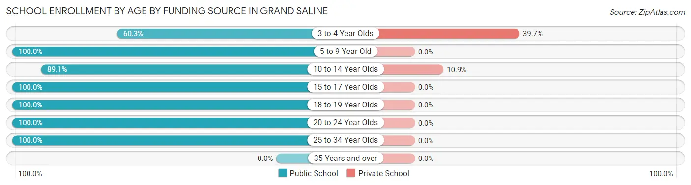 School Enrollment by Age by Funding Source in Grand Saline