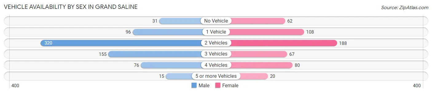 Vehicle Availability by Sex in Grand Saline