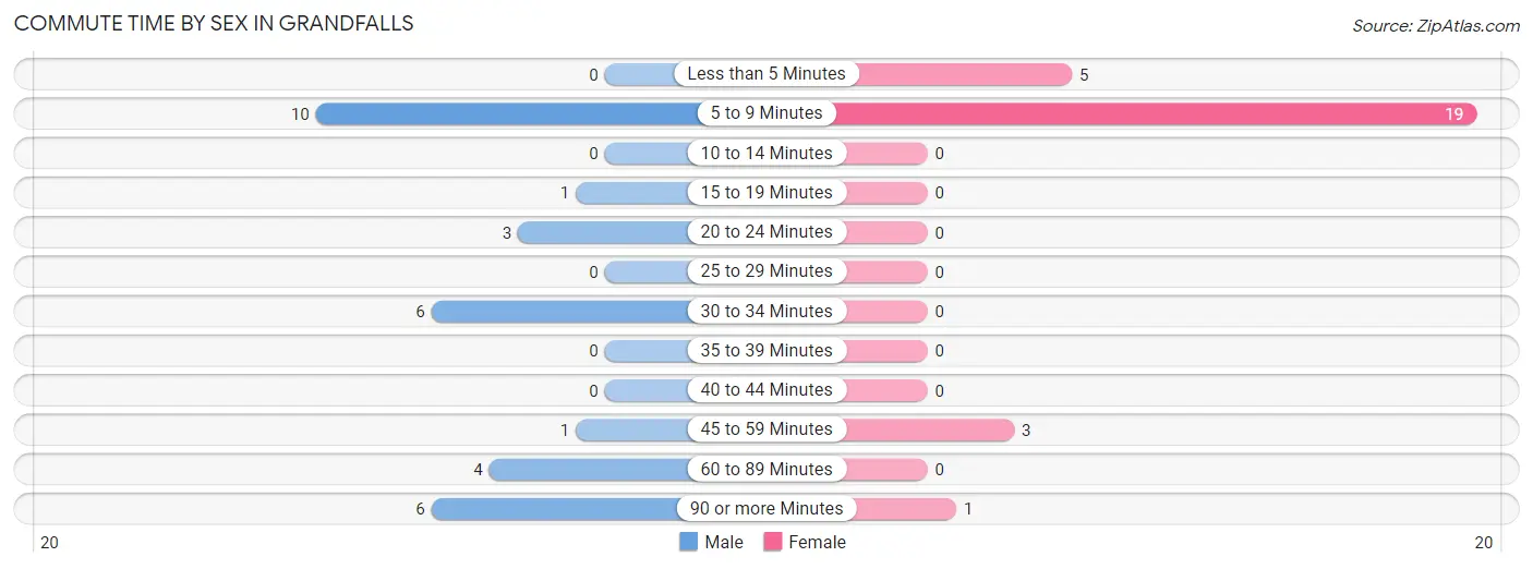 Commute Time by Sex in Grandfalls