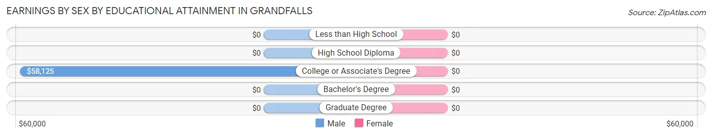 Earnings by Sex by Educational Attainment in Grandfalls