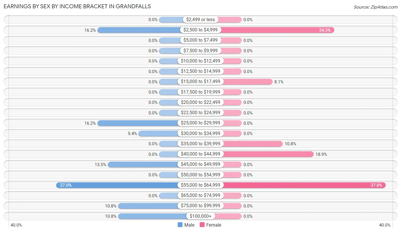 Earnings by Sex by Income Bracket in Grandfalls