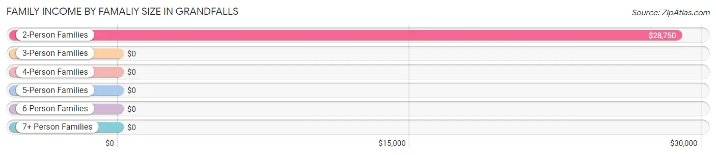 Family Income by Famaliy Size in Grandfalls