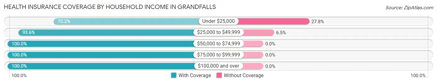 Health Insurance Coverage by Household Income in Grandfalls