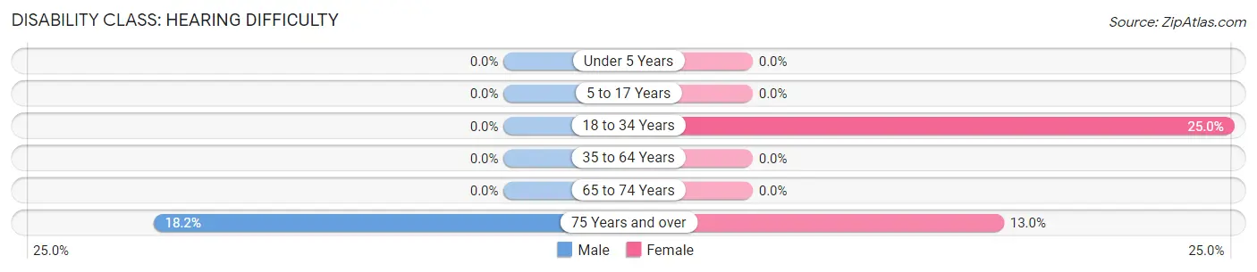 Disability in Grandfalls: <span>Hearing Difficulty</span>