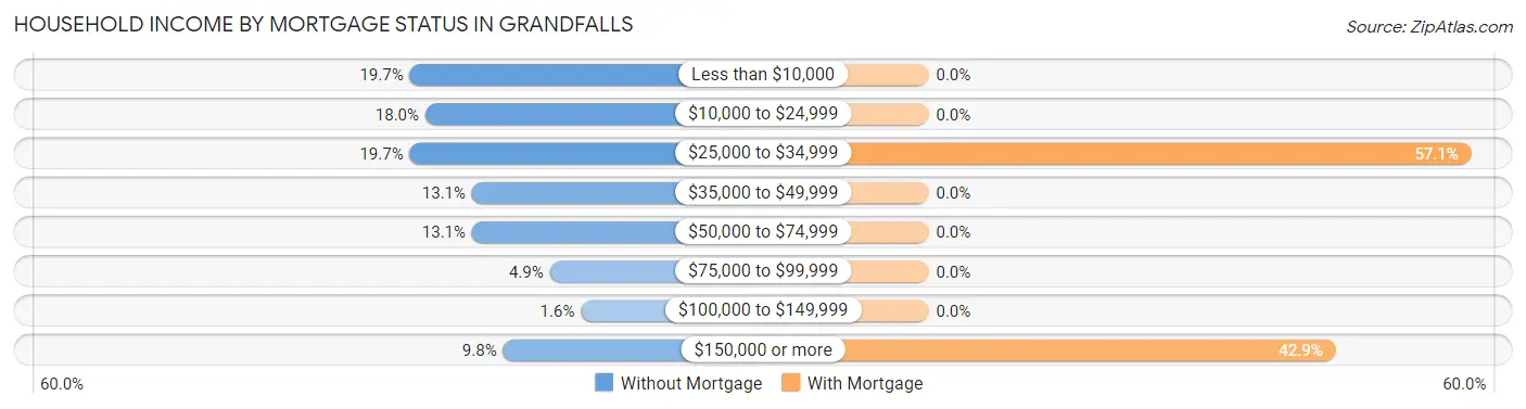 Household Income by Mortgage Status in Grandfalls