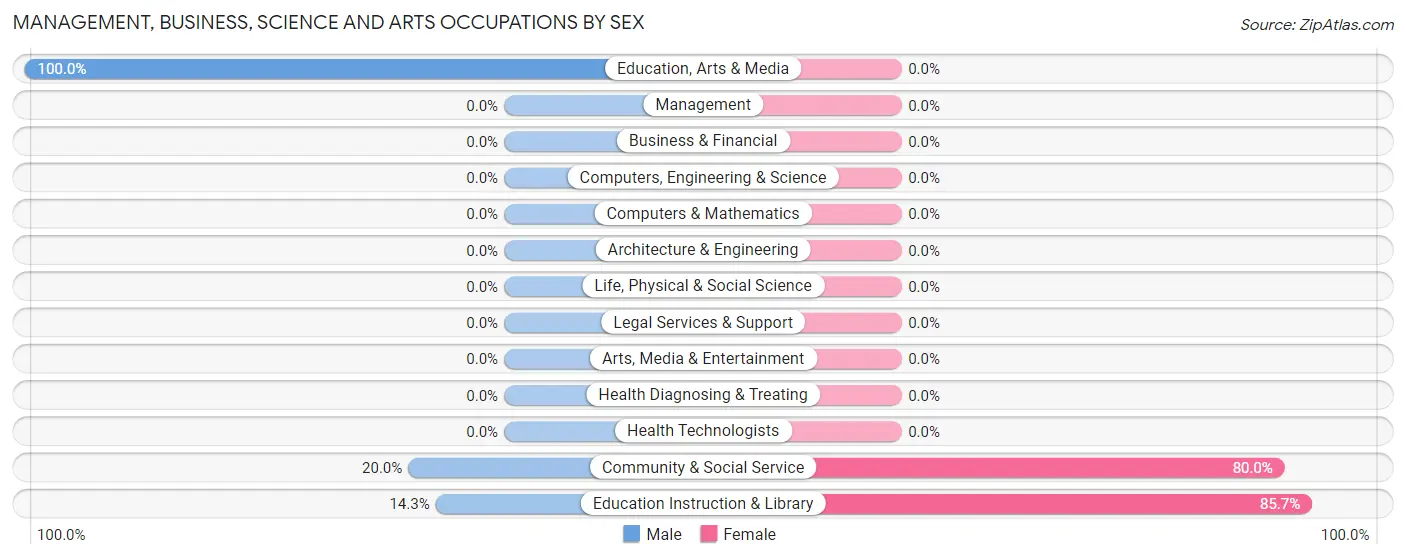Management, Business, Science and Arts Occupations by Sex in Grandfalls