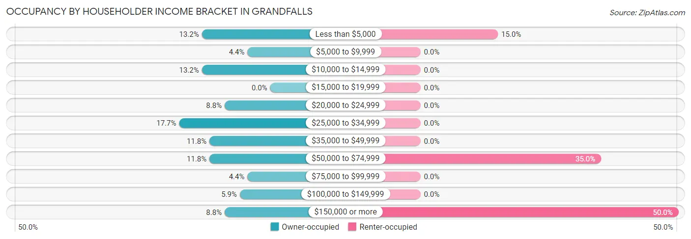 Occupancy by Householder Income Bracket in Grandfalls