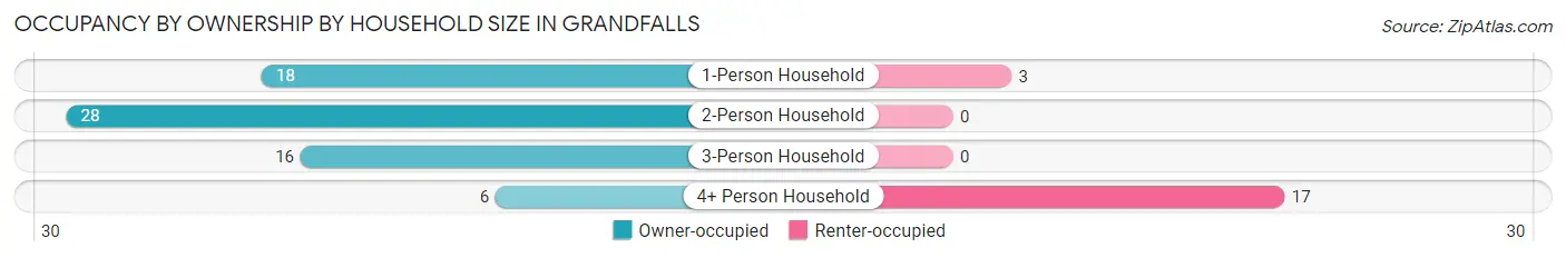 Occupancy by Ownership by Household Size in Grandfalls