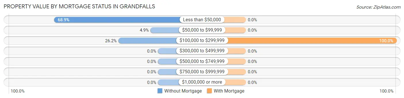 Property Value by Mortgage Status in Grandfalls