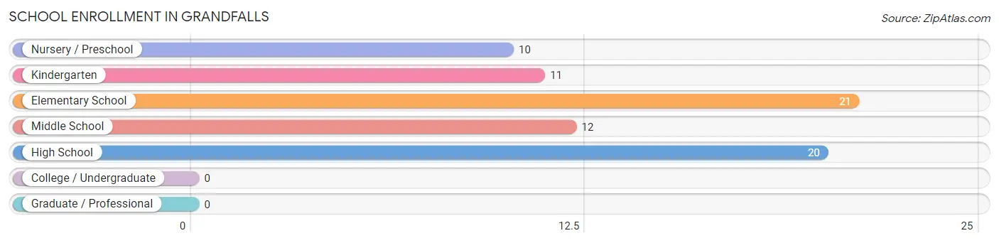 School Enrollment in Grandfalls
