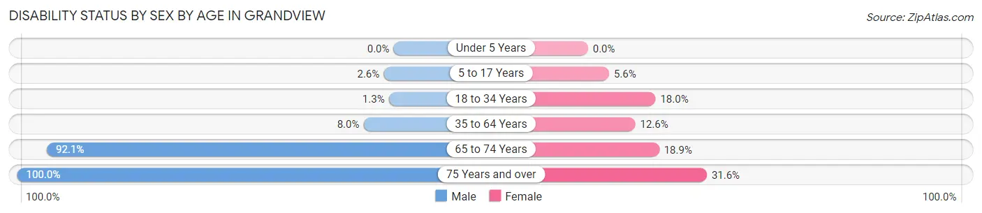 Disability Status by Sex by Age in Grandview