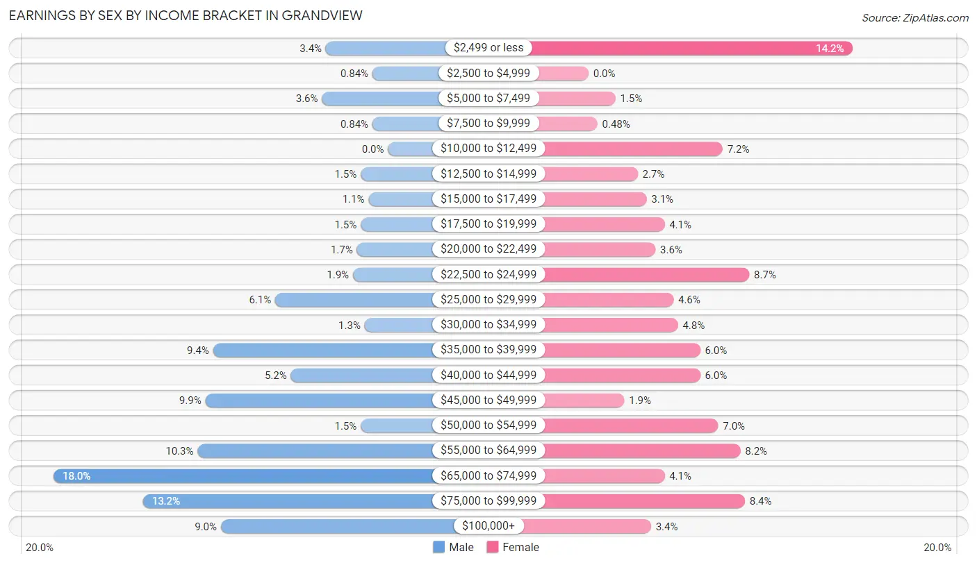 Earnings by Sex by Income Bracket in Grandview