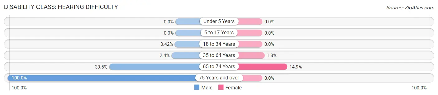 Disability in Grandview: <span>Hearing Difficulty</span>