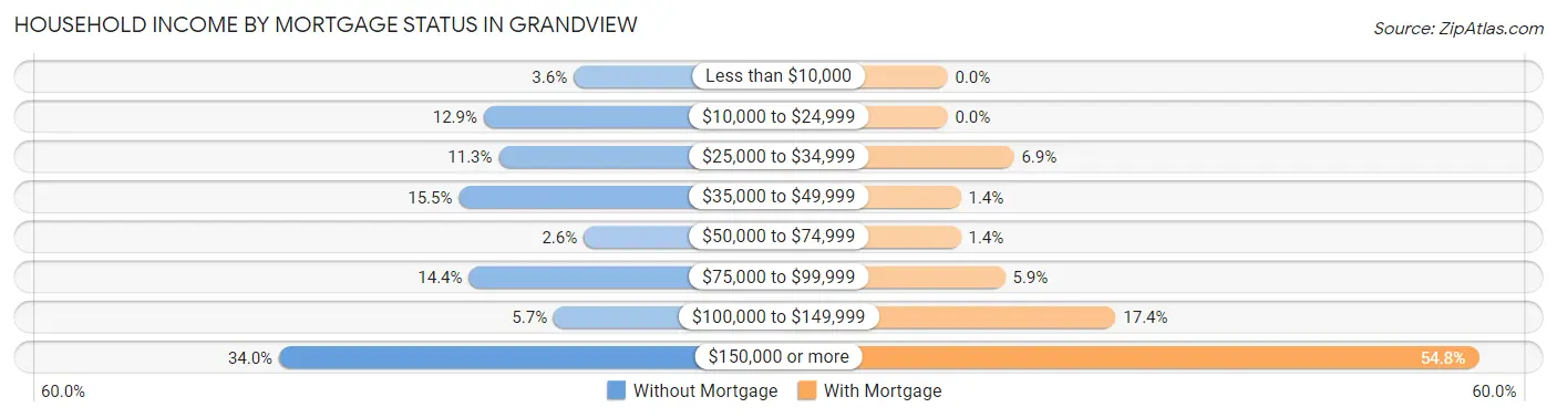 Household Income by Mortgage Status in Grandview